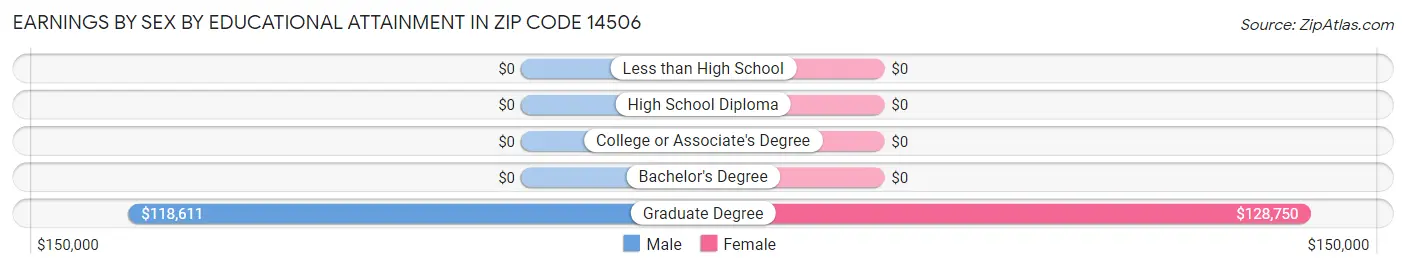 Earnings by Sex by Educational Attainment in Zip Code 14506
