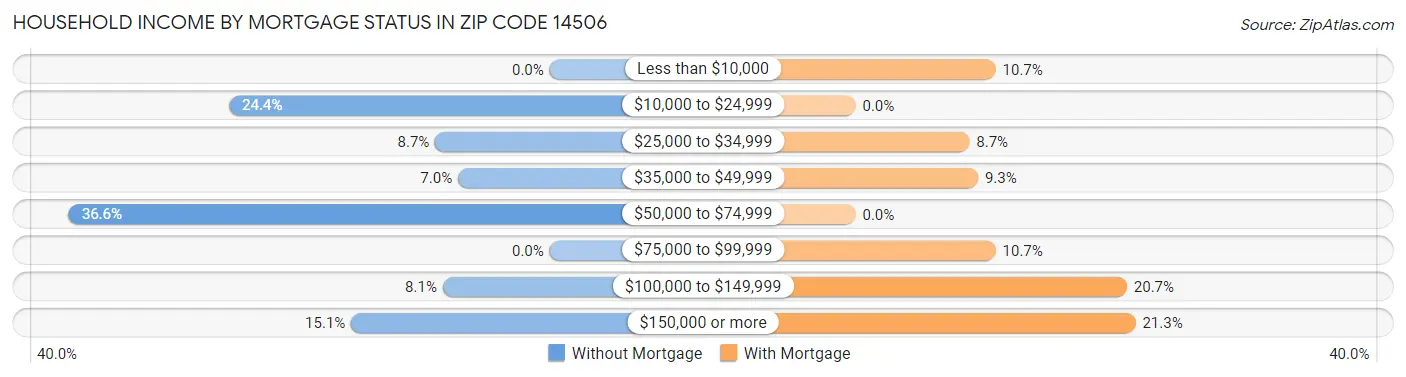 Household Income by Mortgage Status in Zip Code 14506
