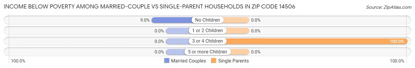 Income Below Poverty Among Married-Couple vs Single-Parent Households in Zip Code 14506