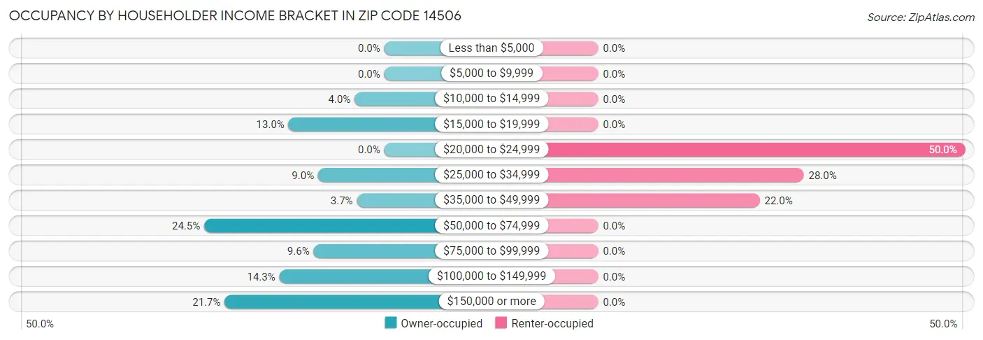 Occupancy by Householder Income Bracket in Zip Code 14506