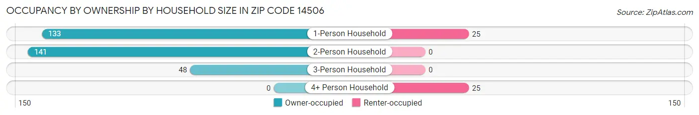 Occupancy by Ownership by Household Size in Zip Code 14506