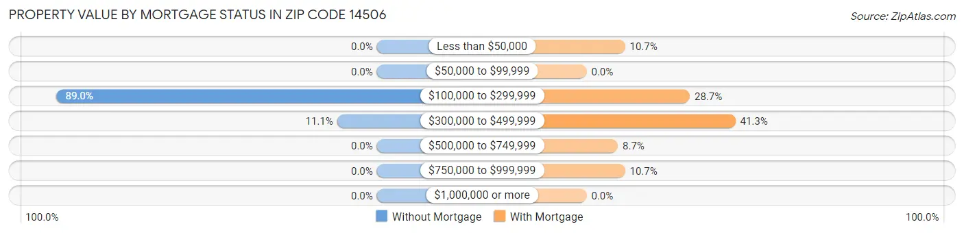 Property Value by Mortgage Status in Zip Code 14506