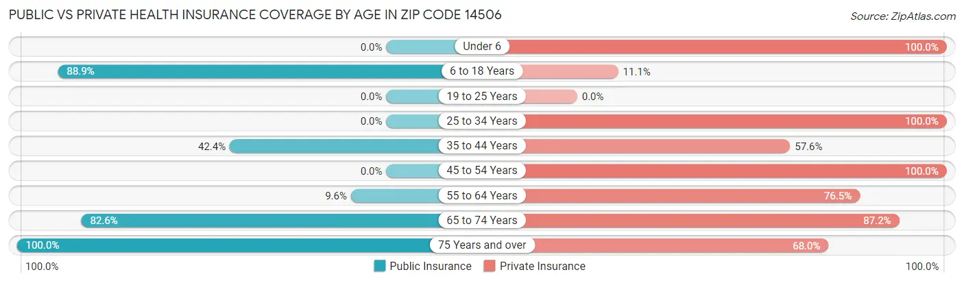Public vs Private Health Insurance Coverage by Age in Zip Code 14506