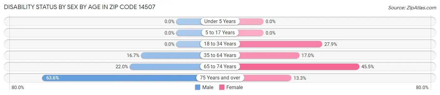 Disability Status by Sex by Age in Zip Code 14507