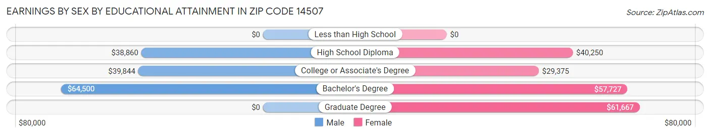 Earnings by Sex by Educational Attainment in Zip Code 14507