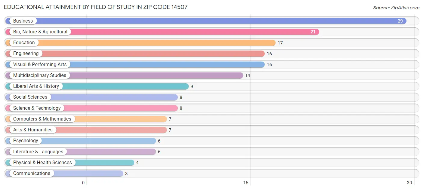 Educational Attainment by Field of Study in Zip Code 14507