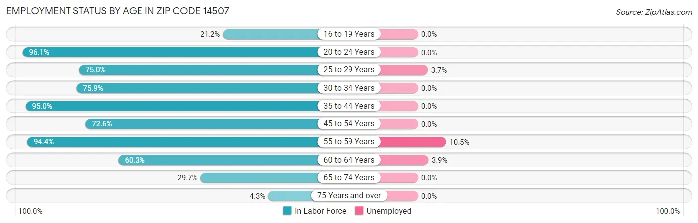 Employment Status by Age in Zip Code 14507