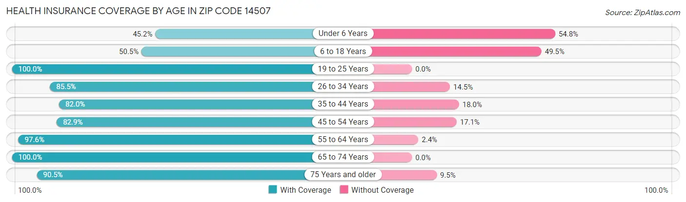 Health Insurance Coverage by Age in Zip Code 14507
