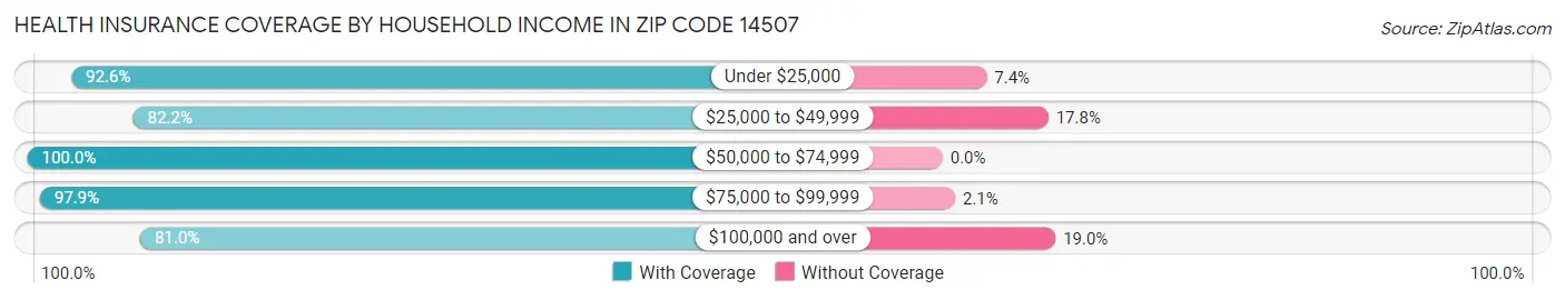 Health Insurance Coverage by Household Income in Zip Code 14507