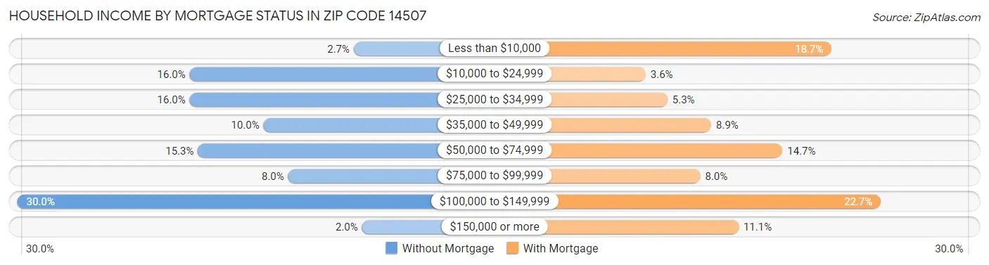 Household Income by Mortgage Status in Zip Code 14507