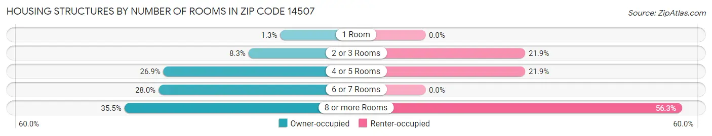 Housing Structures by Number of Rooms in Zip Code 14507