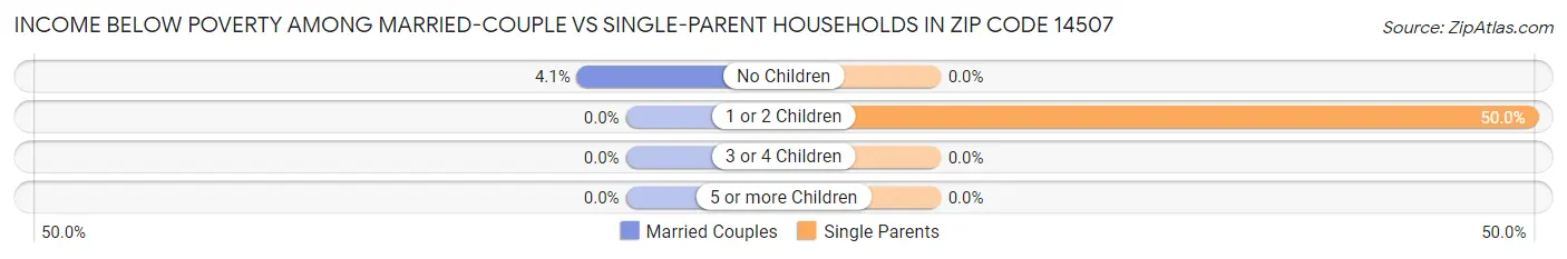 Income Below Poverty Among Married-Couple vs Single-Parent Households in Zip Code 14507