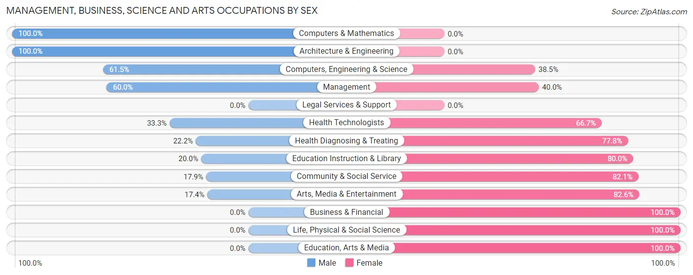 Management, Business, Science and Arts Occupations by Sex in Zip Code 14507