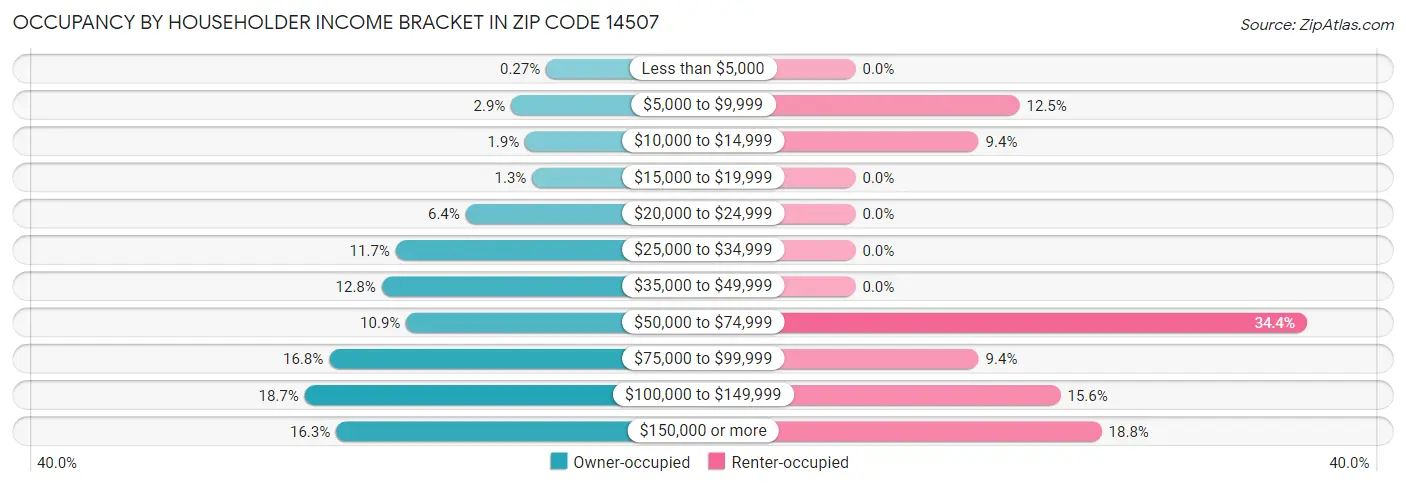 Occupancy by Householder Income Bracket in Zip Code 14507