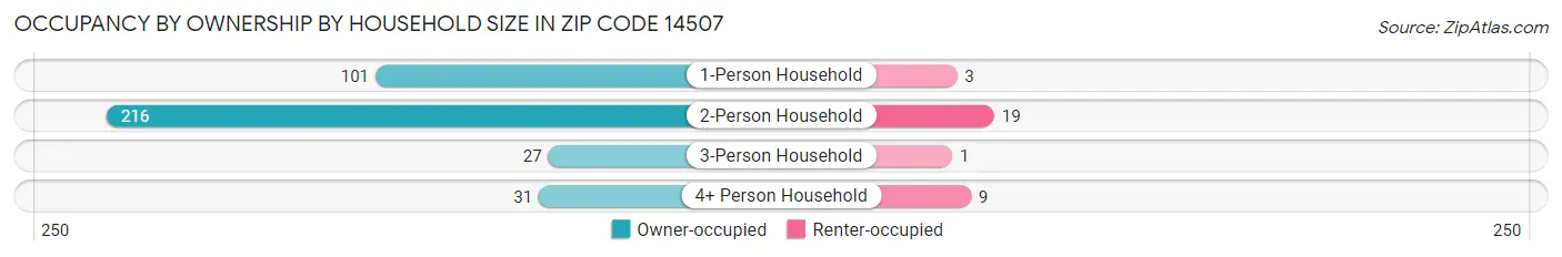 Occupancy by Ownership by Household Size in Zip Code 14507