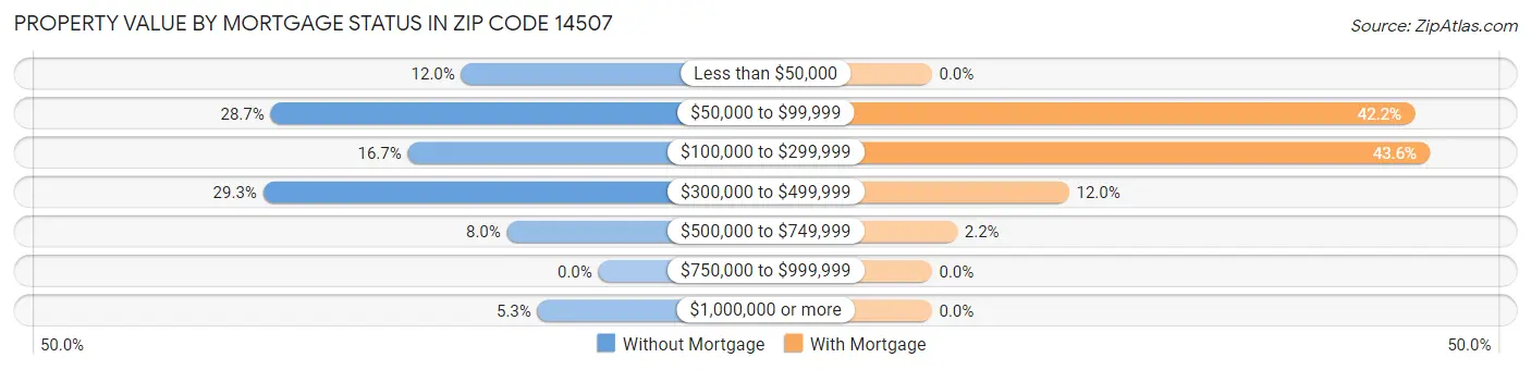 Property Value by Mortgage Status in Zip Code 14507