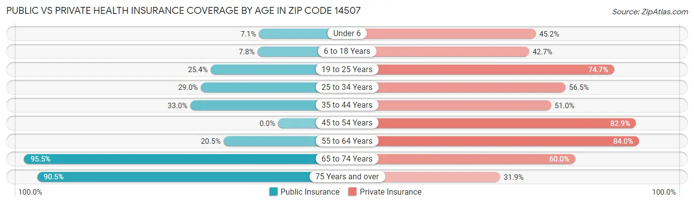 Public vs Private Health Insurance Coverage by Age in Zip Code 14507