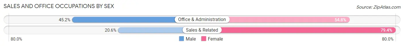 Sales and Office Occupations by Sex in Zip Code 14507