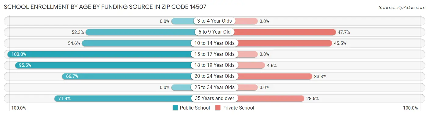 School Enrollment by Age by Funding Source in Zip Code 14507