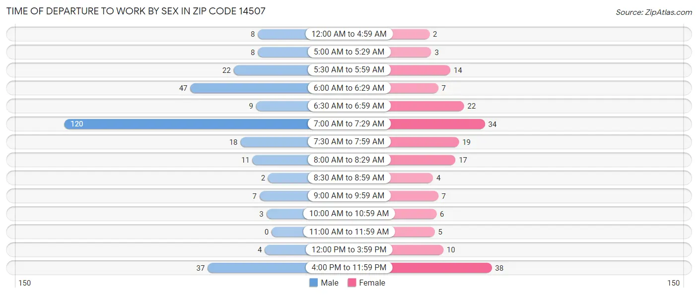 Time of Departure to Work by Sex in Zip Code 14507