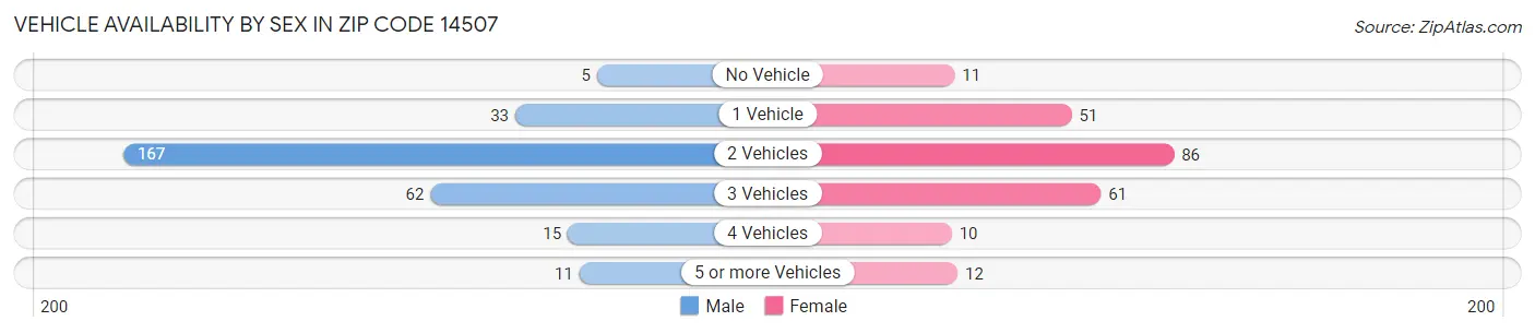 Vehicle Availability by Sex in Zip Code 14507