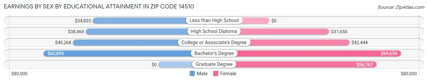 Earnings by Sex by Educational Attainment in Zip Code 14510