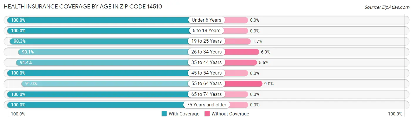 Health Insurance Coverage by Age in Zip Code 14510