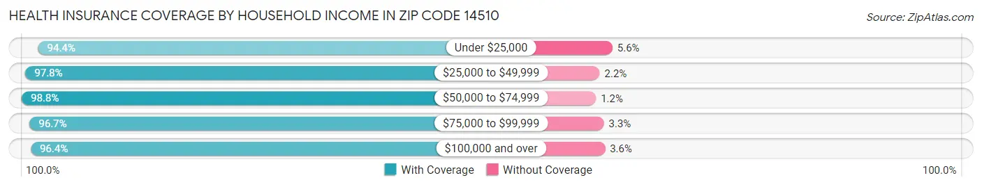 Health Insurance Coverage by Household Income in Zip Code 14510
