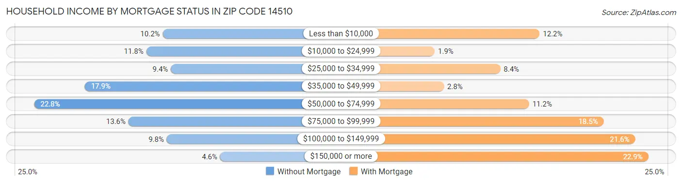 Household Income by Mortgage Status in Zip Code 14510