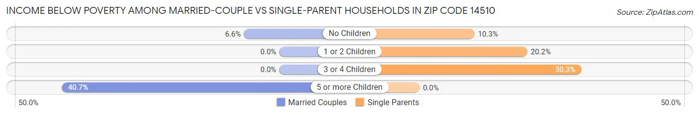 Income Below Poverty Among Married-Couple vs Single-Parent Households in Zip Code 14510
