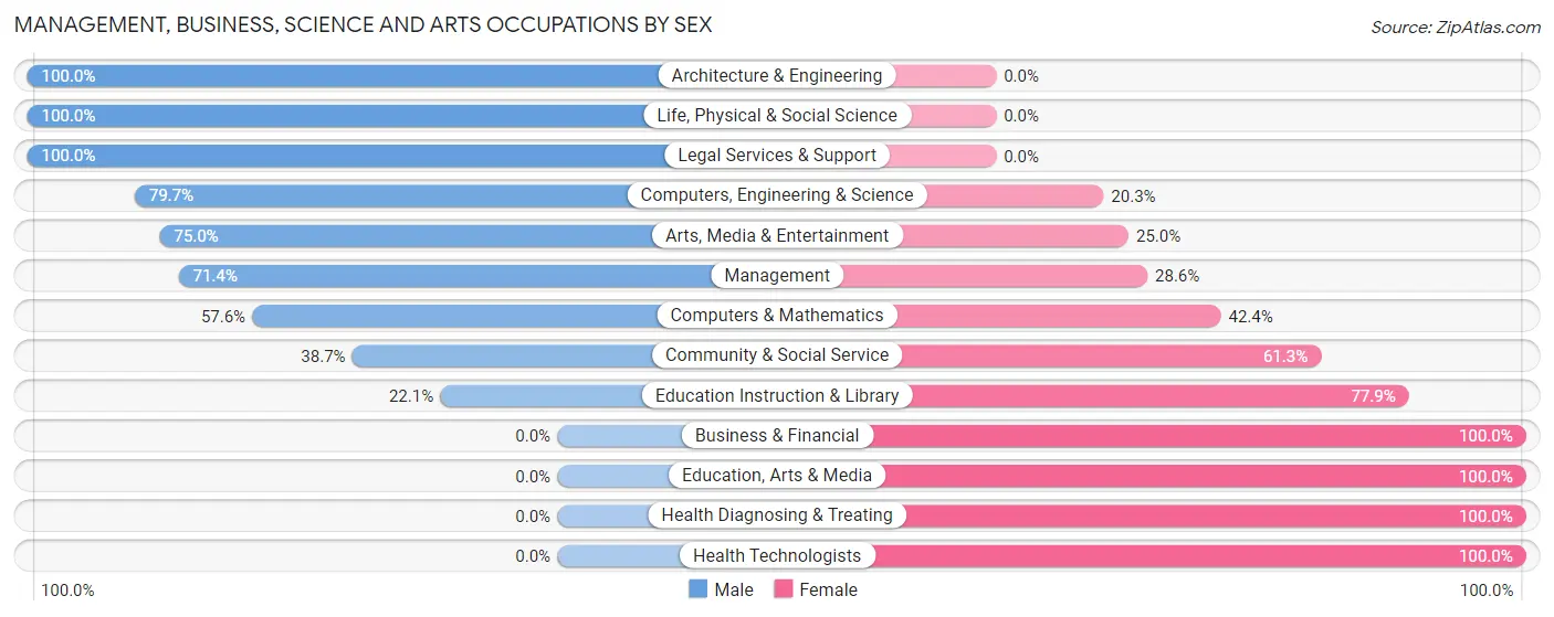 Management, Business, Science and Arts Occupations by Sex in Zip Code 14510