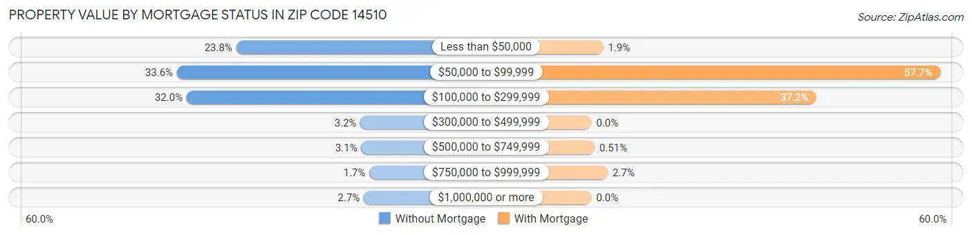 Property Value by Mortgage Status in Zip Code 14510
