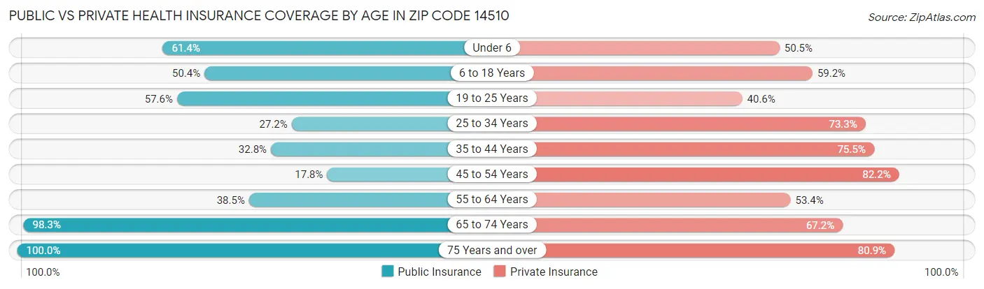 Public vs Private Health Insurance Coverage by Age in Zip Code 14510