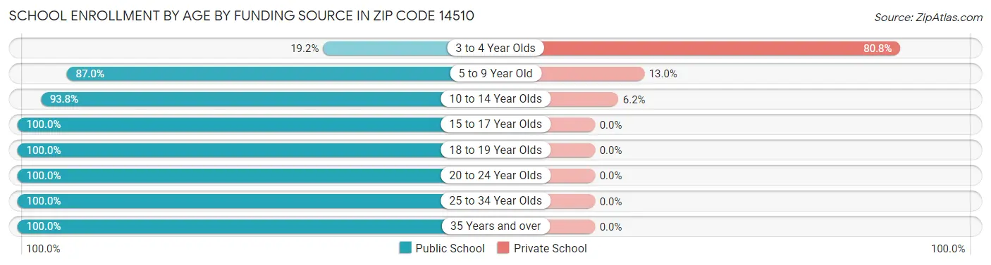 School Enrollment by Age by Funding Source in Zip Code 14510