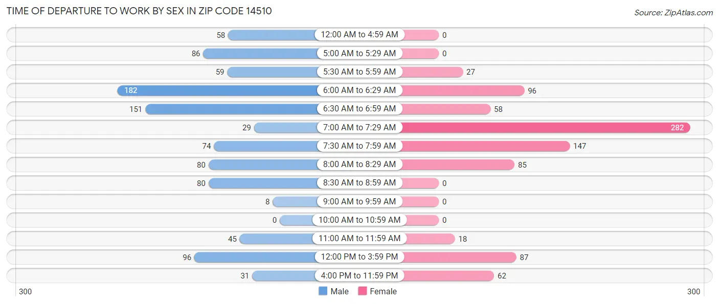 Time of Departure to Work by Sex in Zip Code 14510