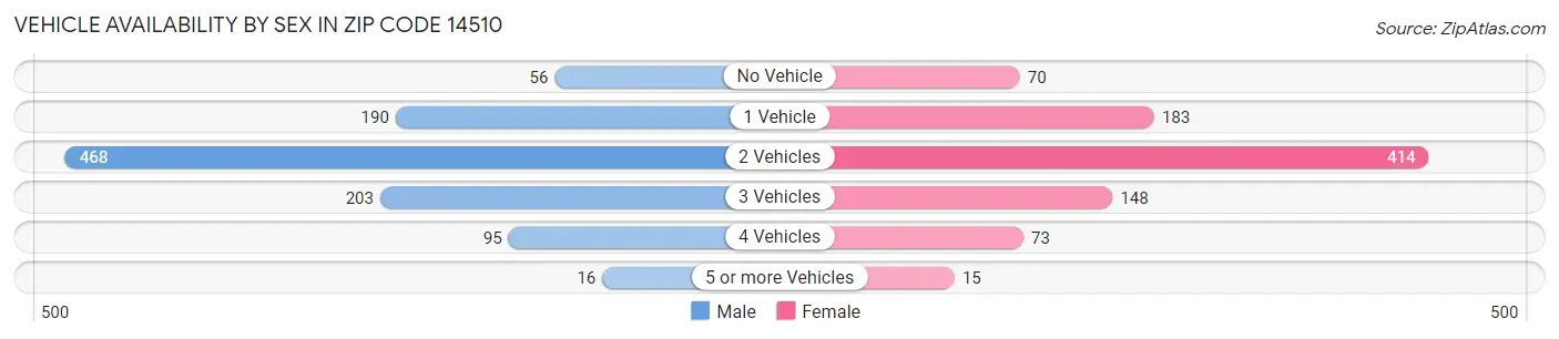Vehicle Availability by Sex in Zip Code 14510