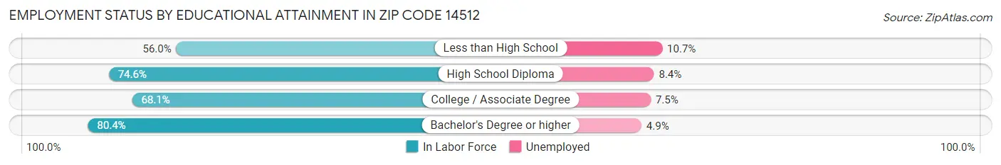 Employment Status by Educational Attainment in Zip Code 14512
