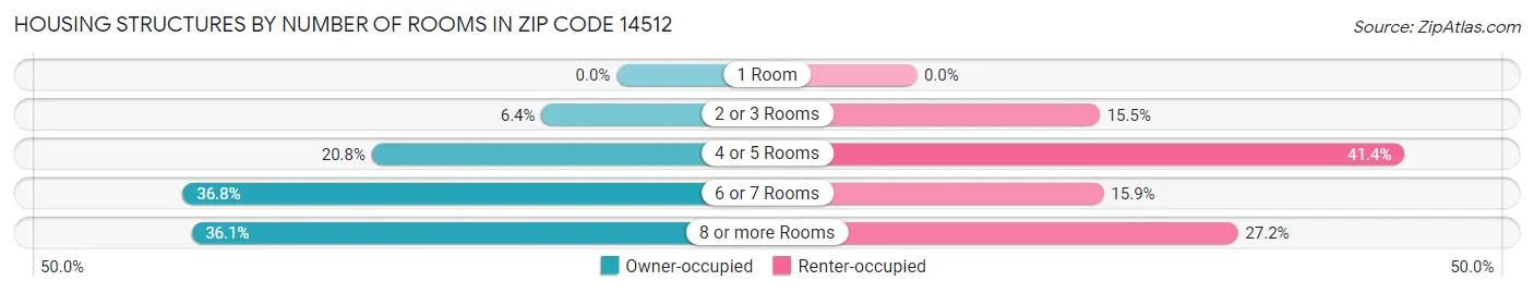 Housing Structures by Number of Rooms in Zip Code 14512