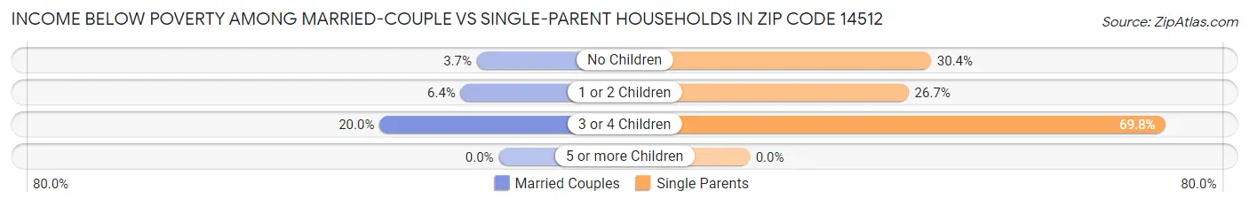 Income Below Poverty Among Married-Couple vs Single-Parent Households in Zip Code 14512