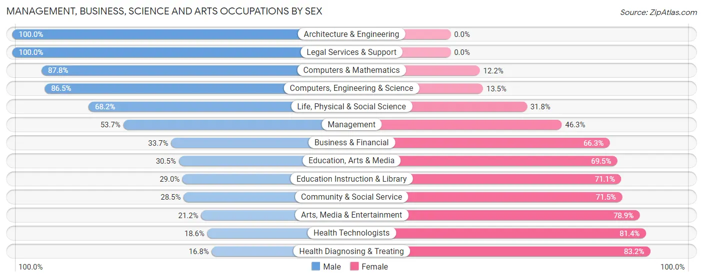 Management, Business, Science and Arts Occupations by Sex in Zip Code 14512