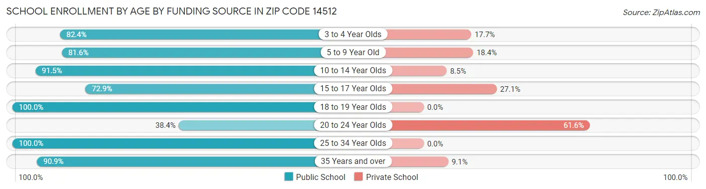School Enrollment by Age by Funding Source in Zip Code 14512
