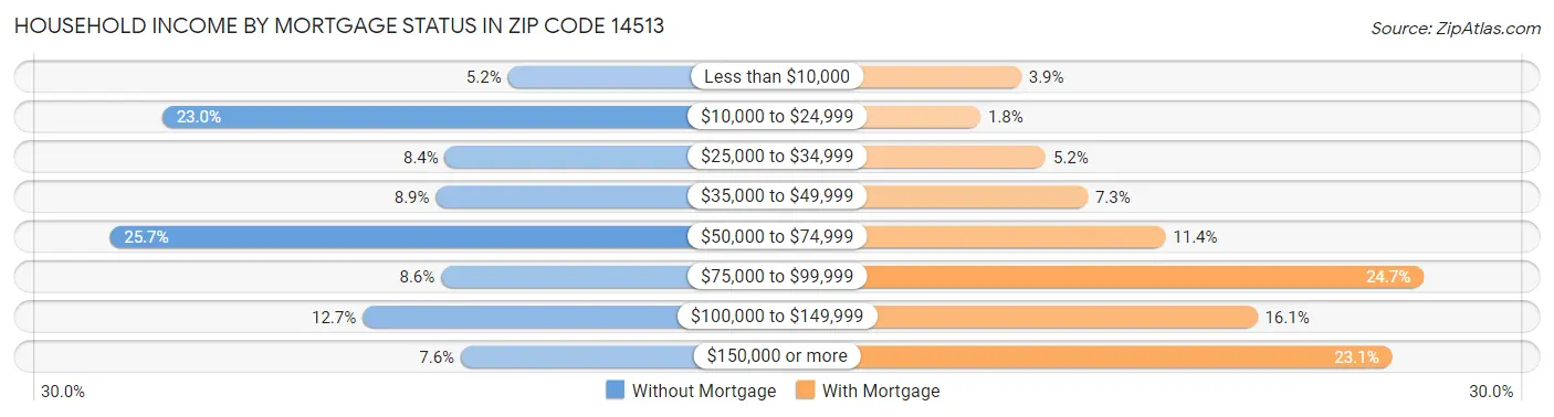 Household Income by Mortgage Status in Zip Code 14513