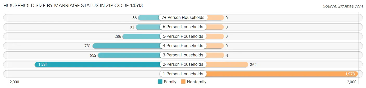 Household Size by Marriage Status in Zip Code 14513