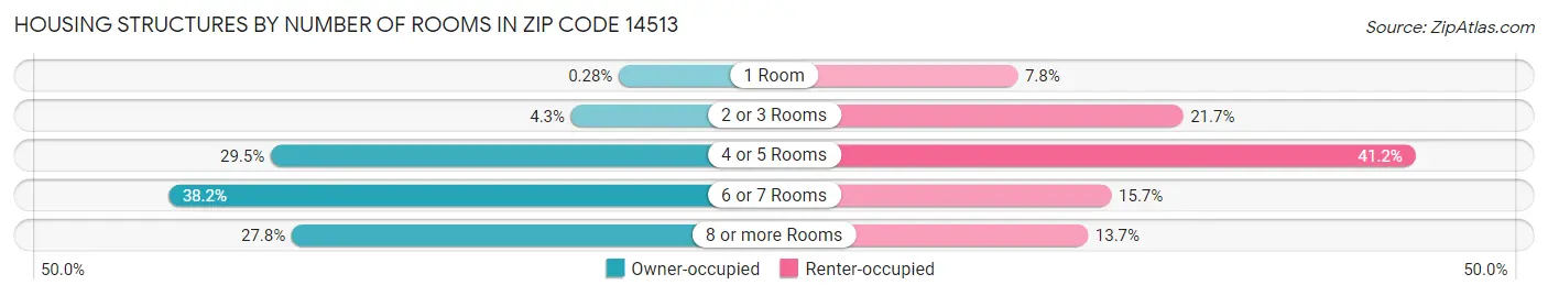 Housing Structures by Number of Rooms in Zip Code 14513