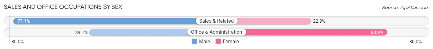 Sales and Office Occupations by Sex in Zip Code 14513