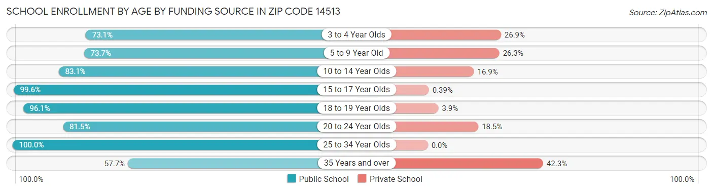 School Enrollment by Age by Funding Source in Zip Code 14513