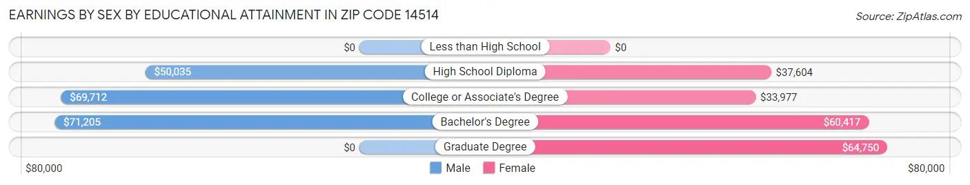 Earnings by Sex by Educational Attainment in Zip Code 14514
