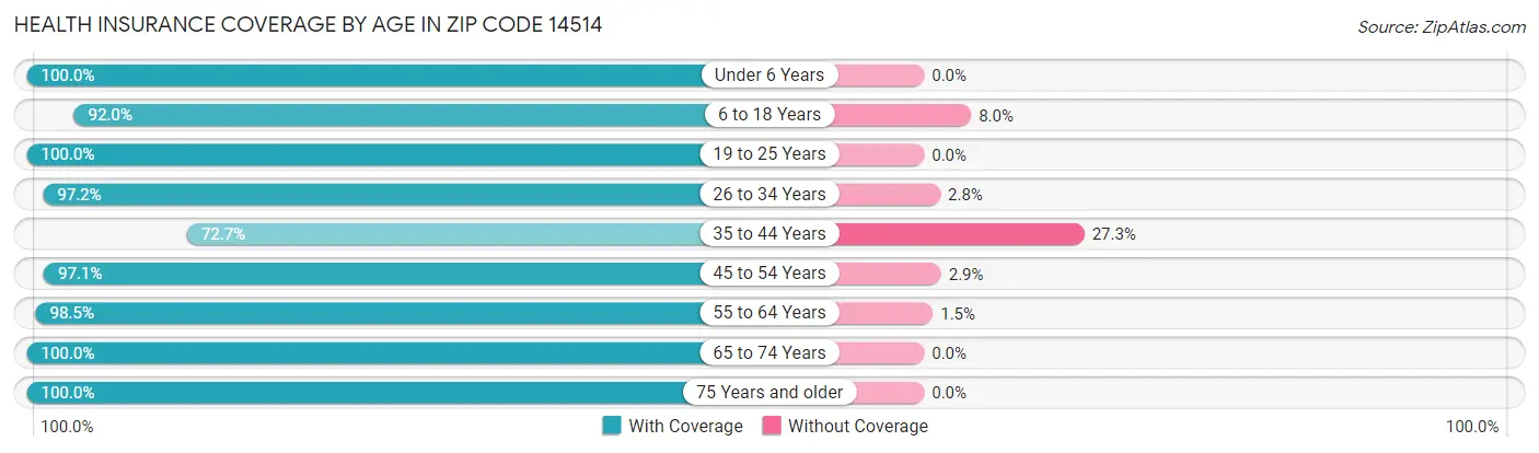 Health Insurance Coverage by Age in Zip Code 14514