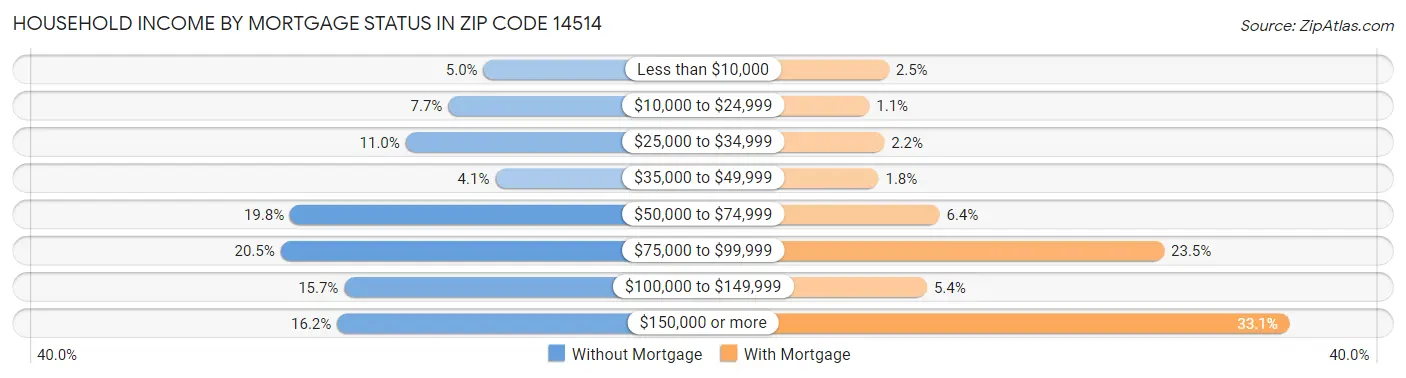 Household Income by Mortgage Status in Zip Code 14514