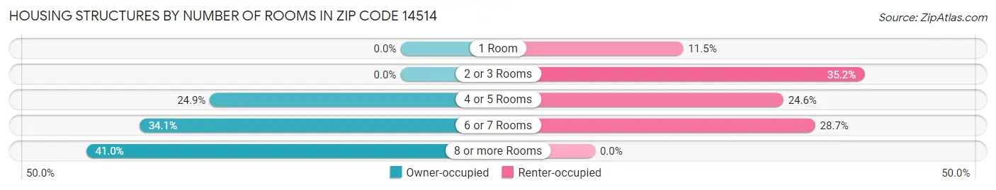 Housing Structures by Number of Rooms in Zip Code 14514